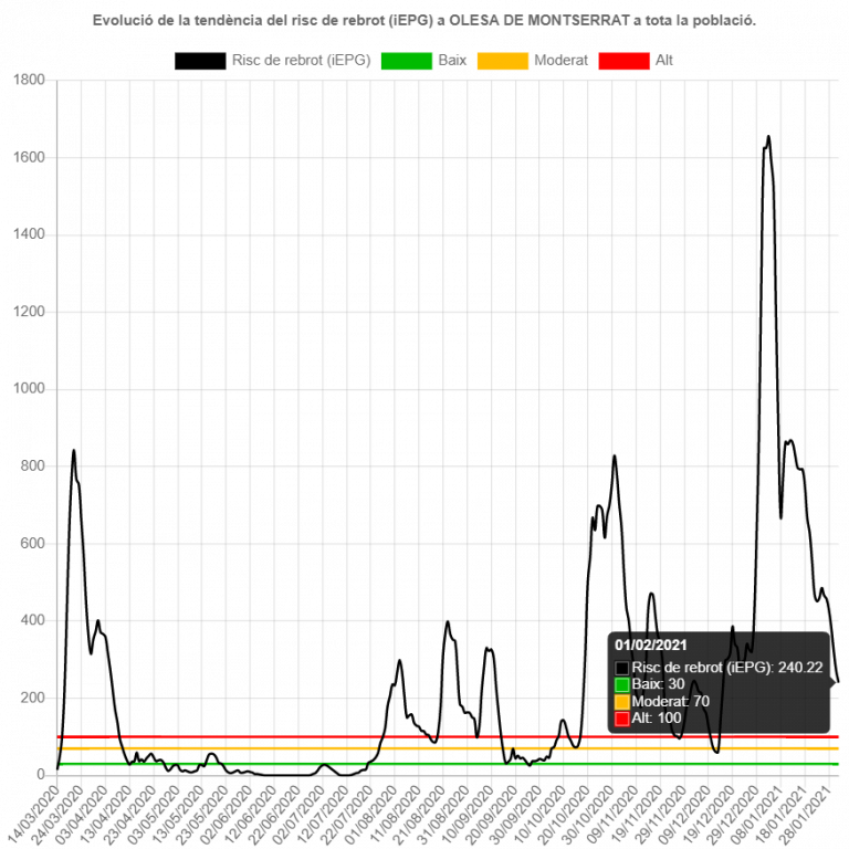 Gràfica de l'evolució de la pandèmia fins l'1 de febrer de 2021