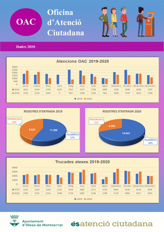 Cartell amb dades estadístiques de trucades ateses, Atencions OAC, i registres d'entrada i sortida entre 2019-20