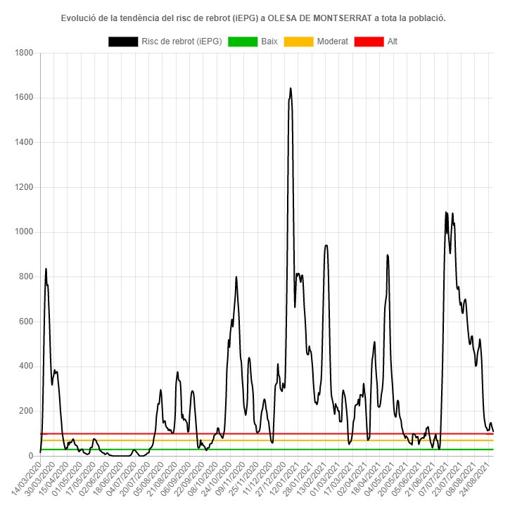El risc de rebrot i la velocitat de transmissió de la covid-19 a Olesa continua estable